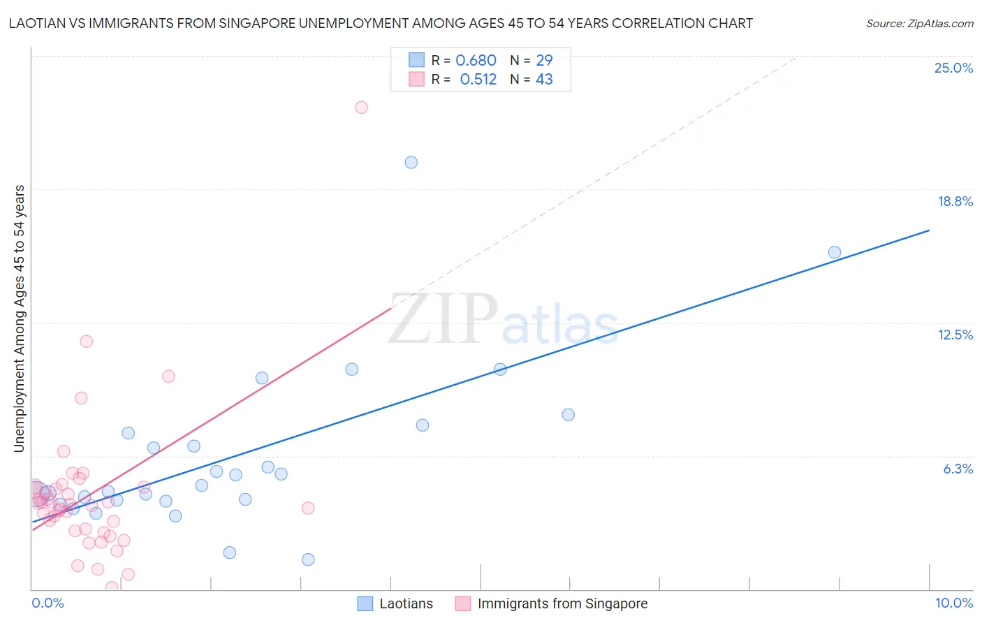 Laotian vs Immigrants from Singapore Unemployment Among Ages 45 to 54 years