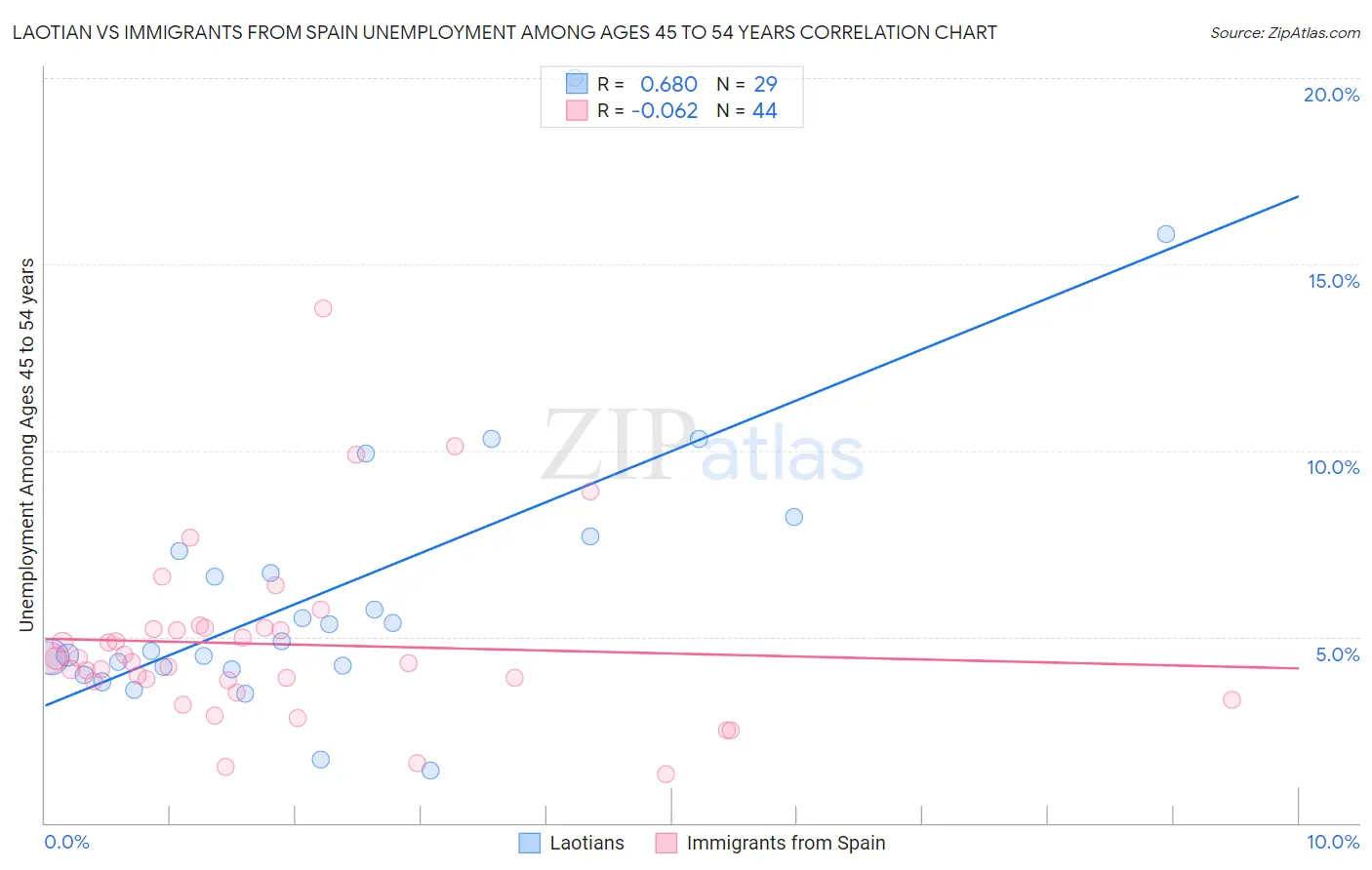 Laotian vs Immigrants from Spain Unemployment Among Ages 45 to 54 years