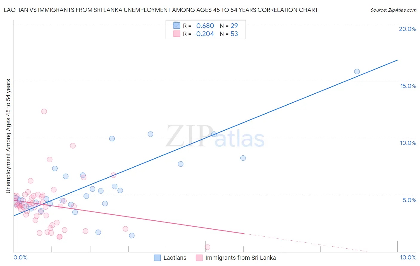 Laotian vs Immigrants from Sri Lanka Unemployment Among Ages 45 to 54 years