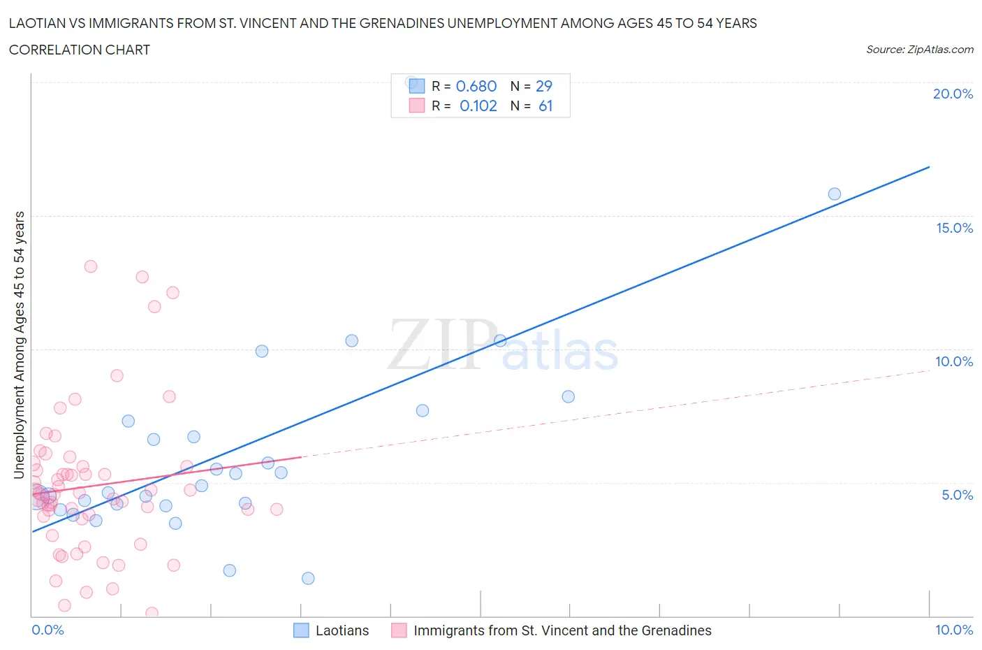 Laotian vs Immigrants from St. Vincent and the Grenadines Unemployment Among Ages 45 to 54 years