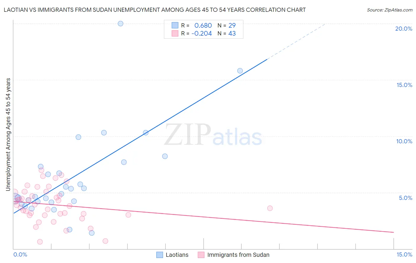 Laotian vs Immigrants from Sudan Unemployment Among Ages 45 to 54 years