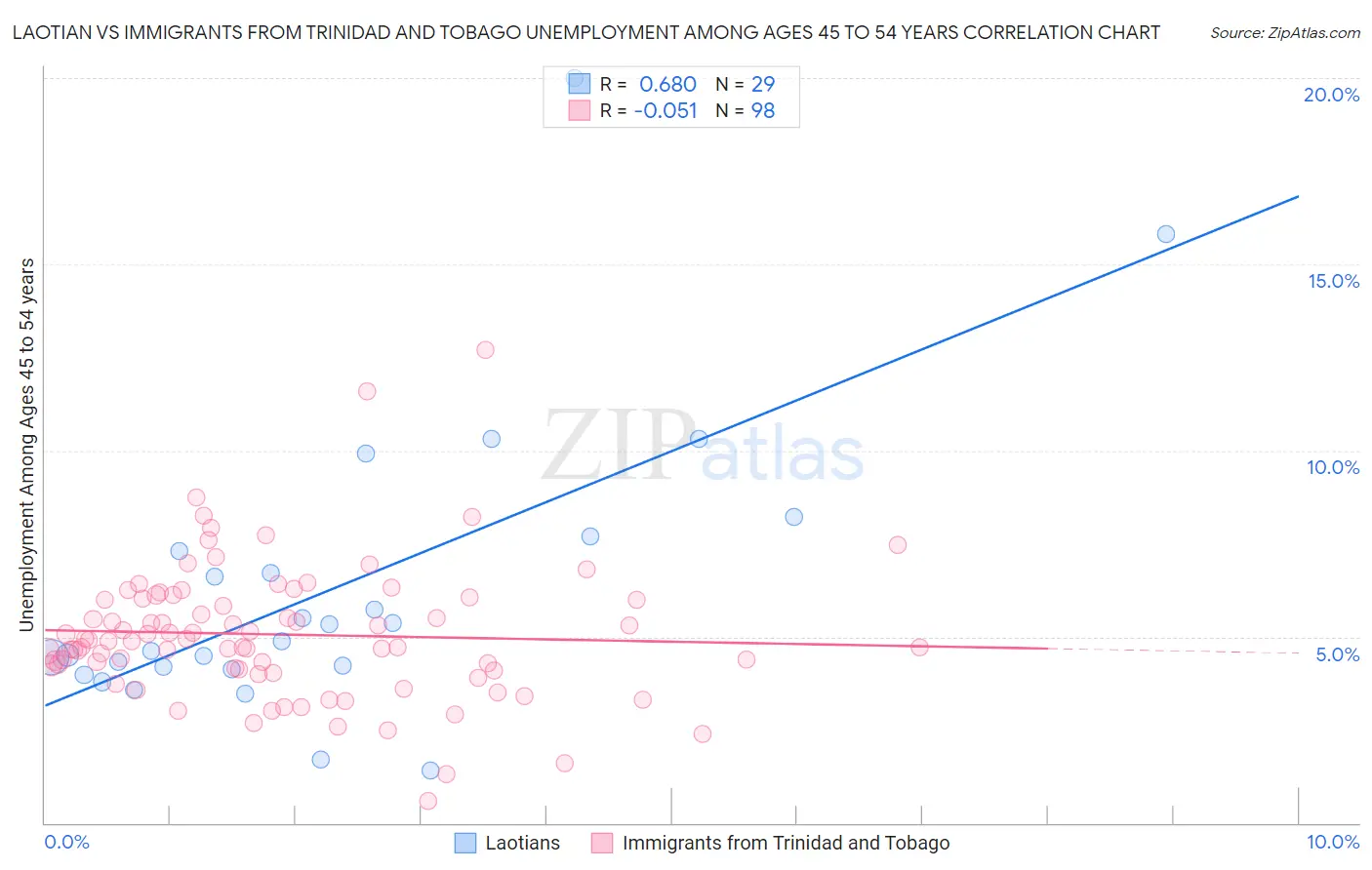 Laotian vs Immigrants from Trinidad and Tobago Unemployment Among Ages 45 to 54 years
