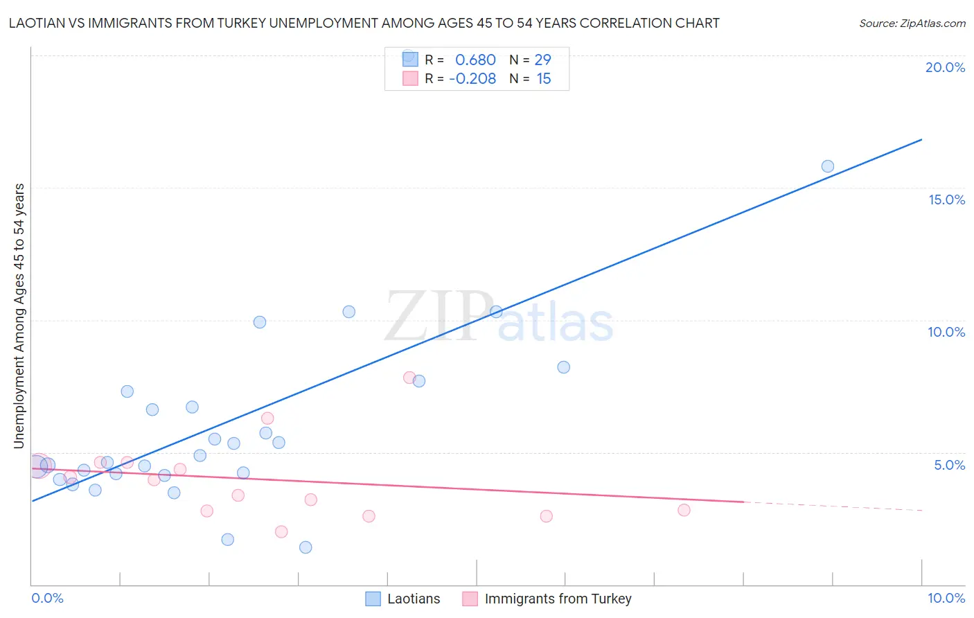 Laotian vs Immigrants from Turkey Unemployment Among Ages 45 to 54 years