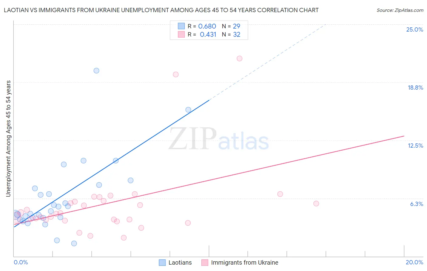 Laotian vs Immigrants from Ukraine Unemployment Among Ages 45 to 54 years