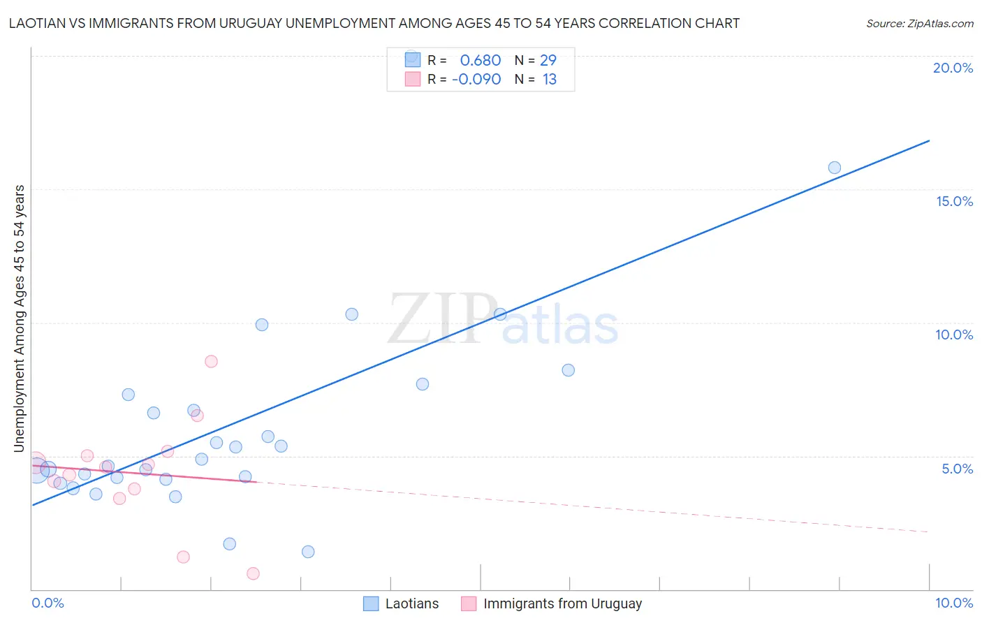 Laotian vs Immigrants from Uruguay Unemployment Among Ages 45 to 54 years