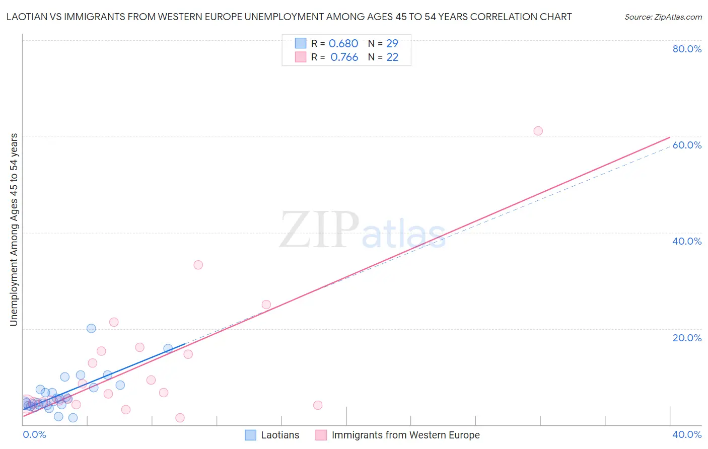 Laotian vs Immigrants from Western Europe Unemployment Among Ages 45 to 54 years