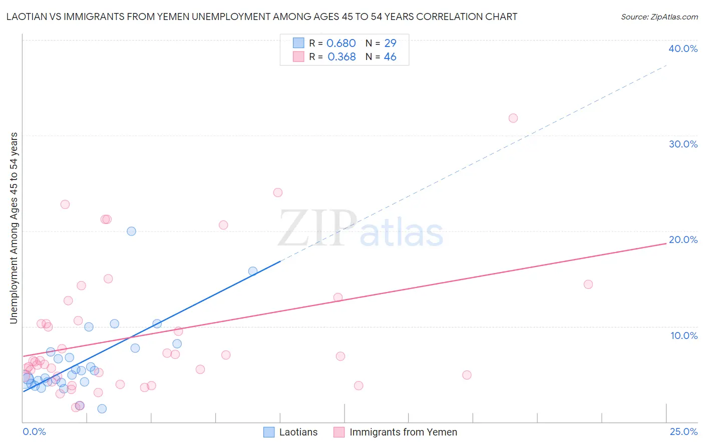 Laotian vs Immigrants from Yemen Unemployment Among Ages 45 to 54 years