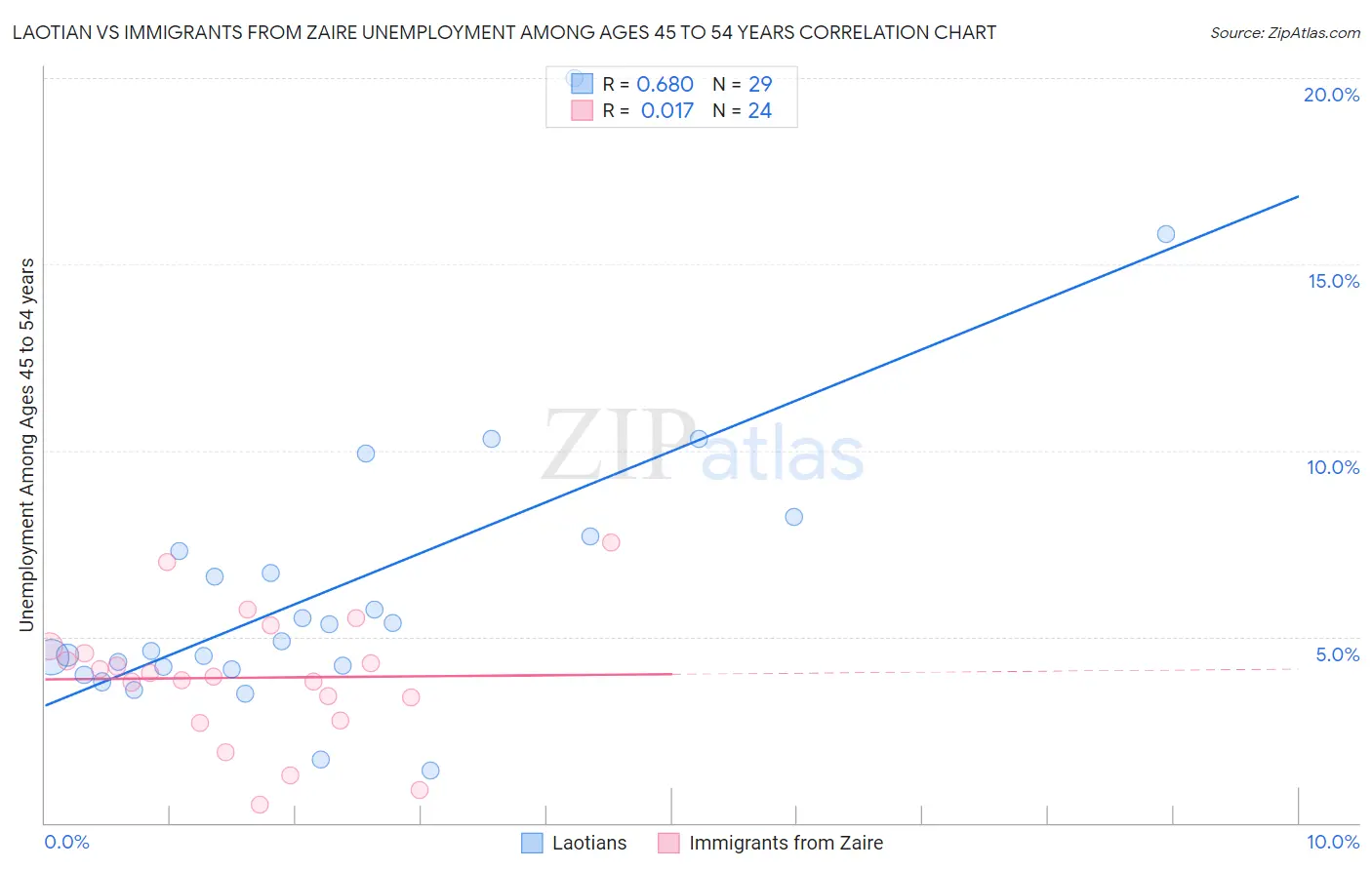 Laotian vs Immigrants from Zaire Unemployment Among Ages 45 to 54 years