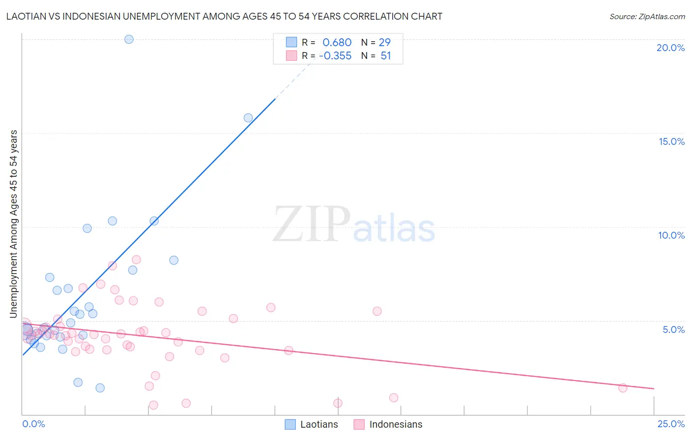 Laotian vs Indonesian Unemployment Among Ages 45 to 54 years