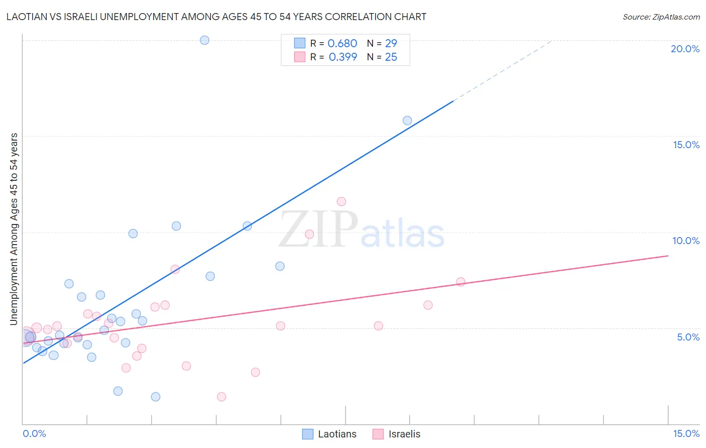 Laotian vs Israeli Unemployment Among Ages 45 to 54 years