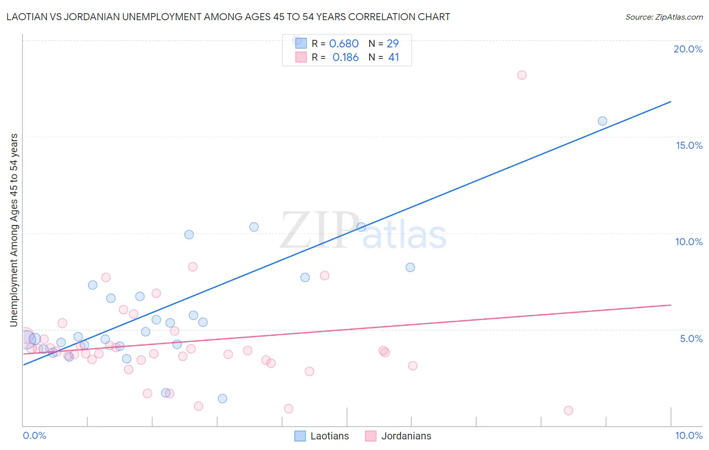 Laotian vs Jordanian Unemployment Among Ages 45 to 54 years