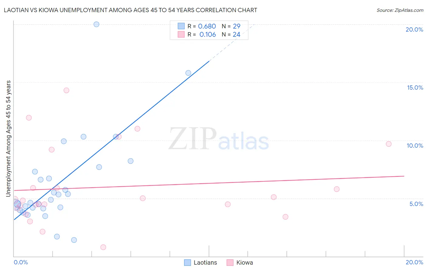 Laotian vs Kiowa Unemployment Among Ages 45 to 54 years
