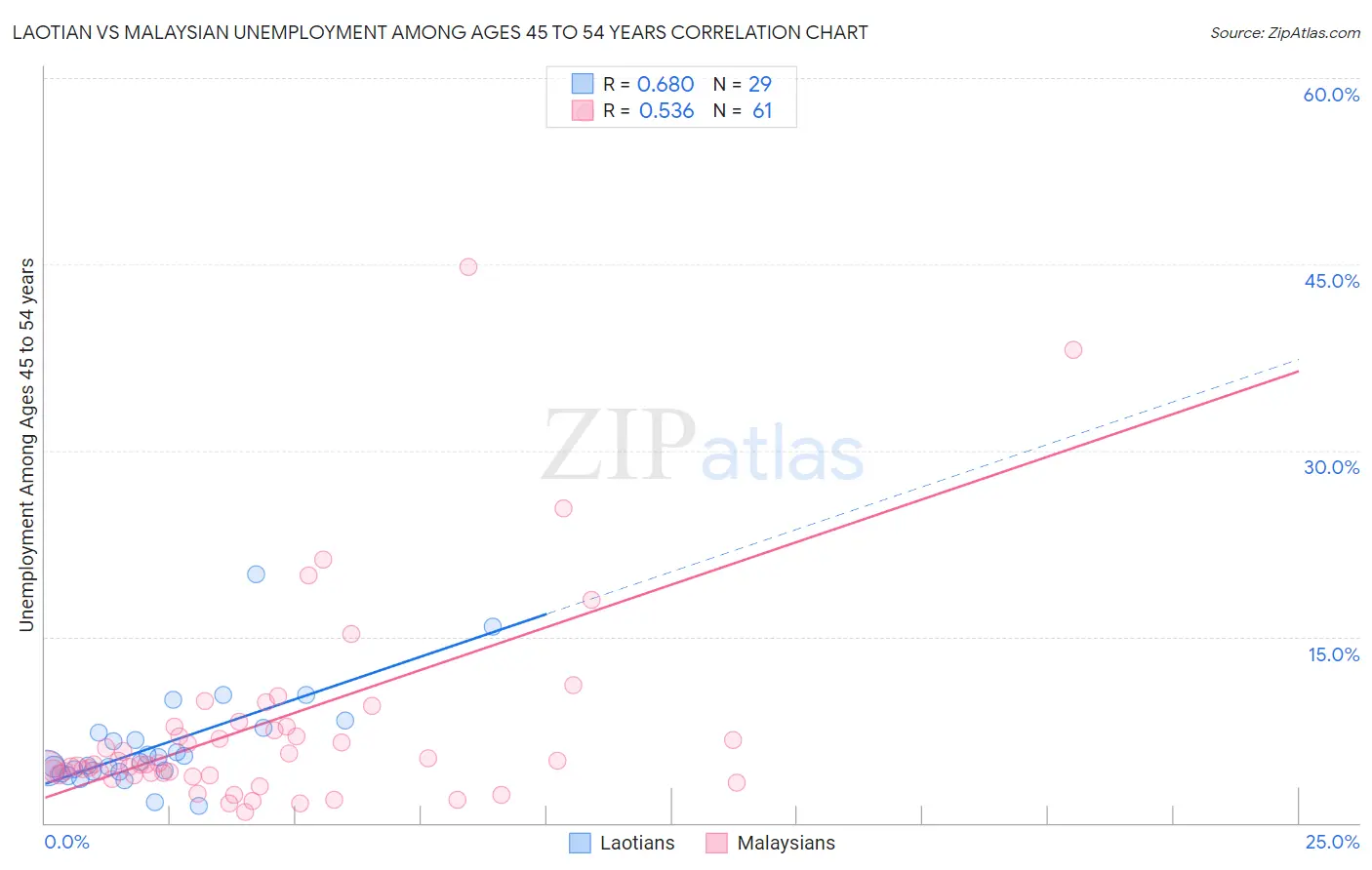 Laotian vs Malaysian Unemployment Among Ages 45 to 54 years