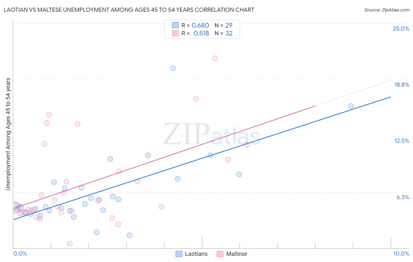Laotian vs Maltese Unemployment Among Ages 45 to 54 years