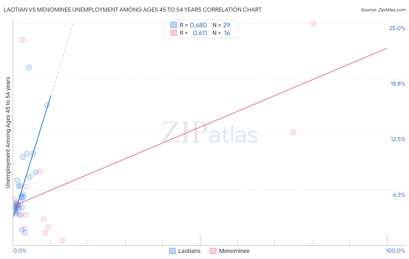 Laotian vs Menominee Unemployment Among Ages 45 to 54 years