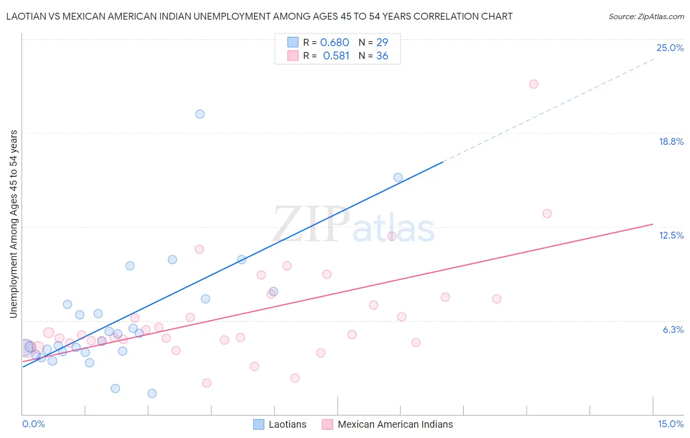 Laotian vs Mexican American Indian Unemployment Among Ages 45 to 54 years