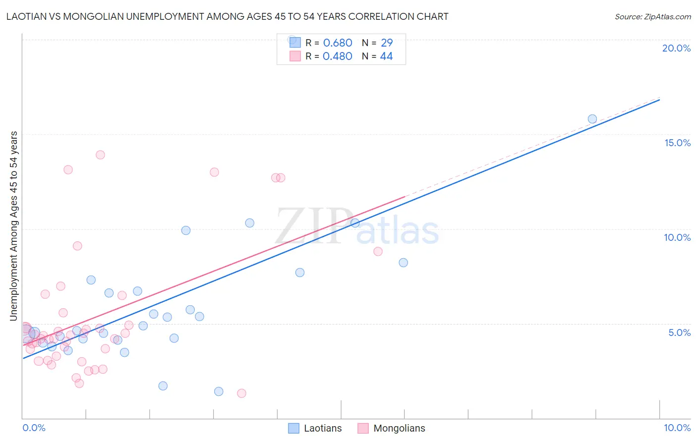 Laotian vs Mongolian Unemployment Among Ages 45 to 54 years