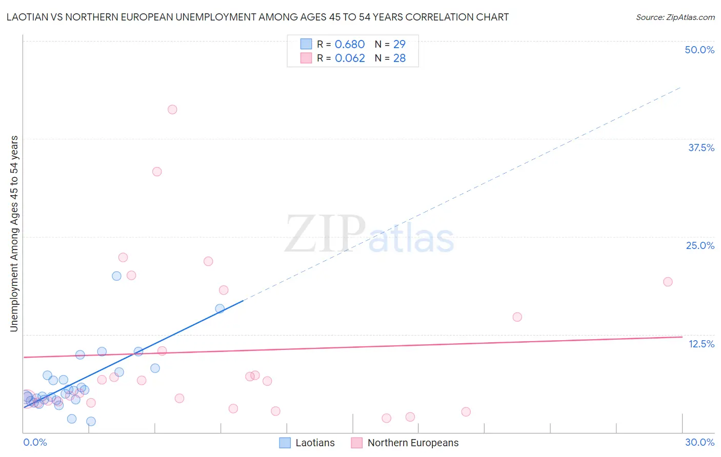 Laotian vs Northern European Unemployment Among Ages 45 to 54 years