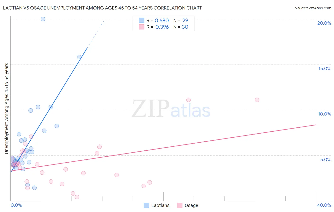 Laotian vs Osage Unemployment Among Ages 45 to 54 years