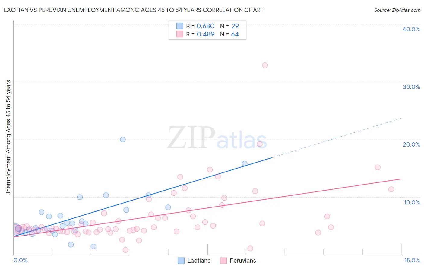 Laotian vs Peruvian Unemployment Among Ages 45 to 54 years