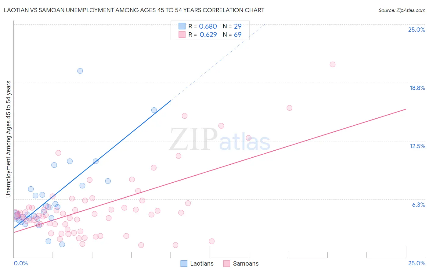 Laotian vs Samoan Unemployment Among Ages 45 to 54 years