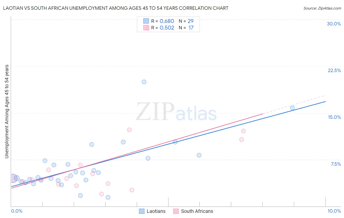 Laotian vs South African Unemployment Among Ages 45 to 54 years