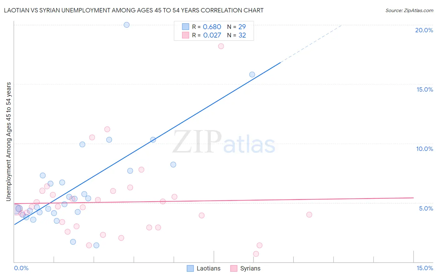 Laotian vs Syrian Unemployment Among Ages 45 to 54 years