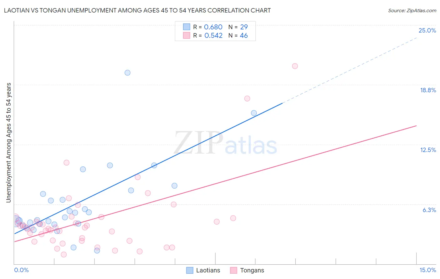 Laotian vs Tongan Unemployment Among Ages 45 to 54 years