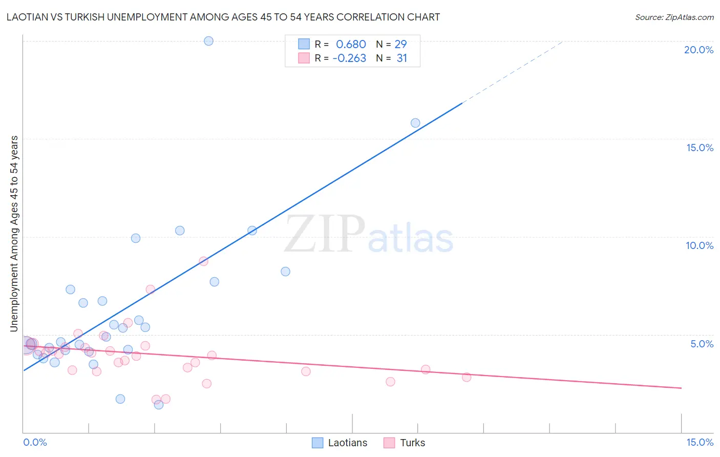 Laotian vs Turkish Unemployment Among Ages 45 to 54 years