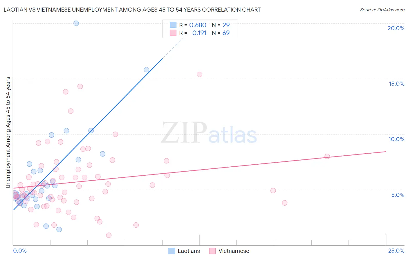 Laotian vs Vietnamese Unemployment Among Ages 45 to 54 years