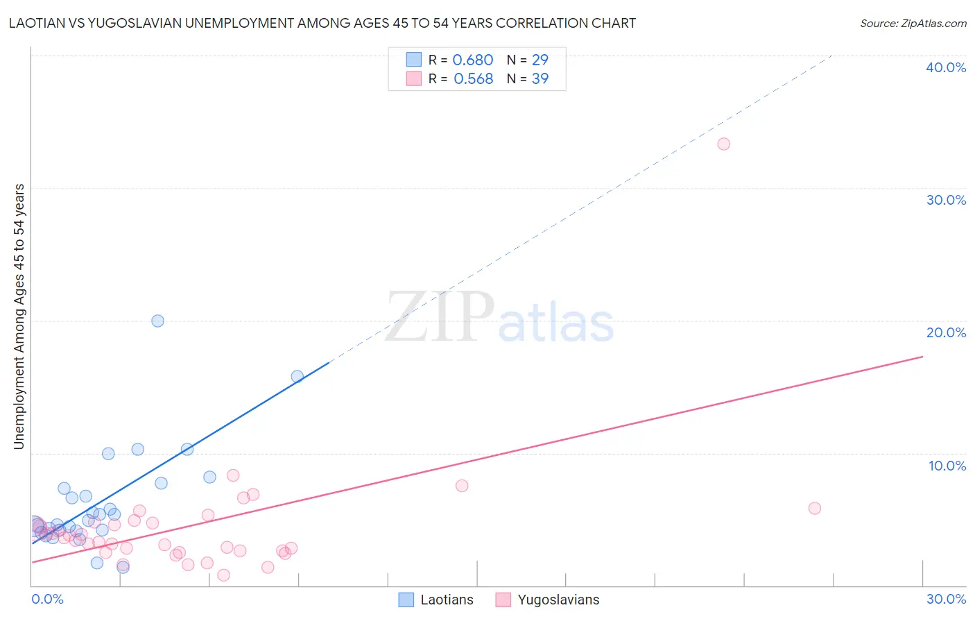 Laotian vs Yugoslavian Unemployment Among Ages 45 to 54 years