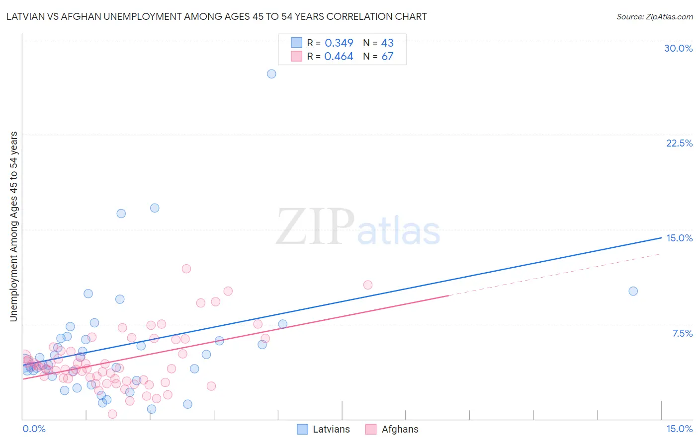 Latvian vs Afghan Unemployment Among Ages 45 to 54 years