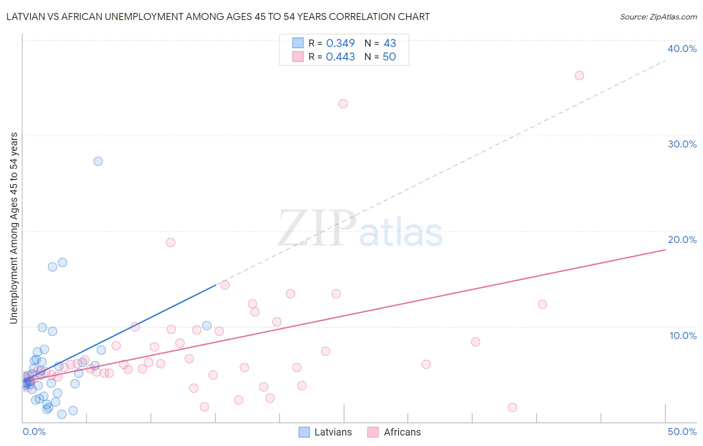 Latvian vs African Unemployment Among Ages 45 to 54 years
