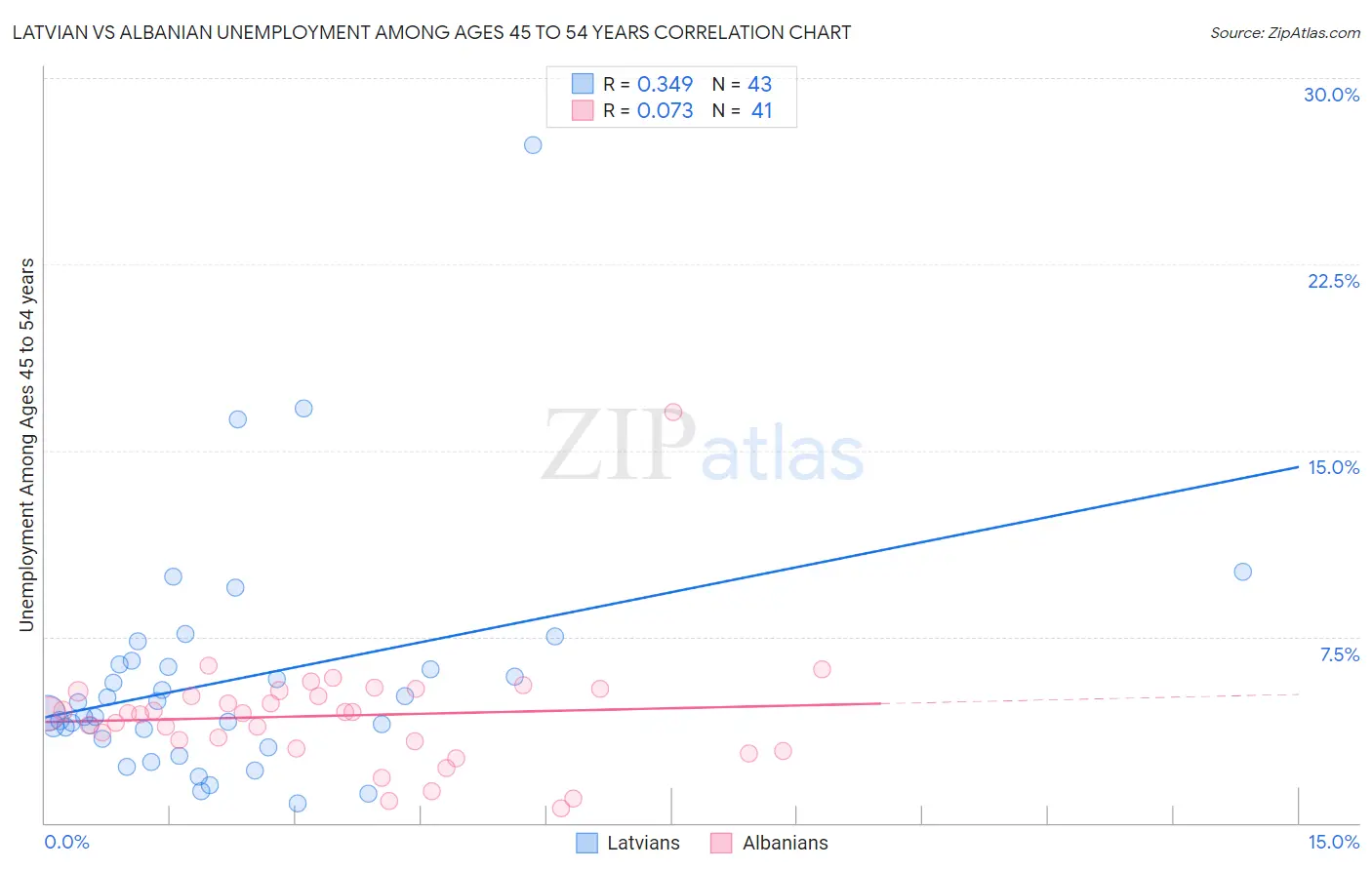Latvian vs Albanian Unemployment Among Ages 45 to 54 years