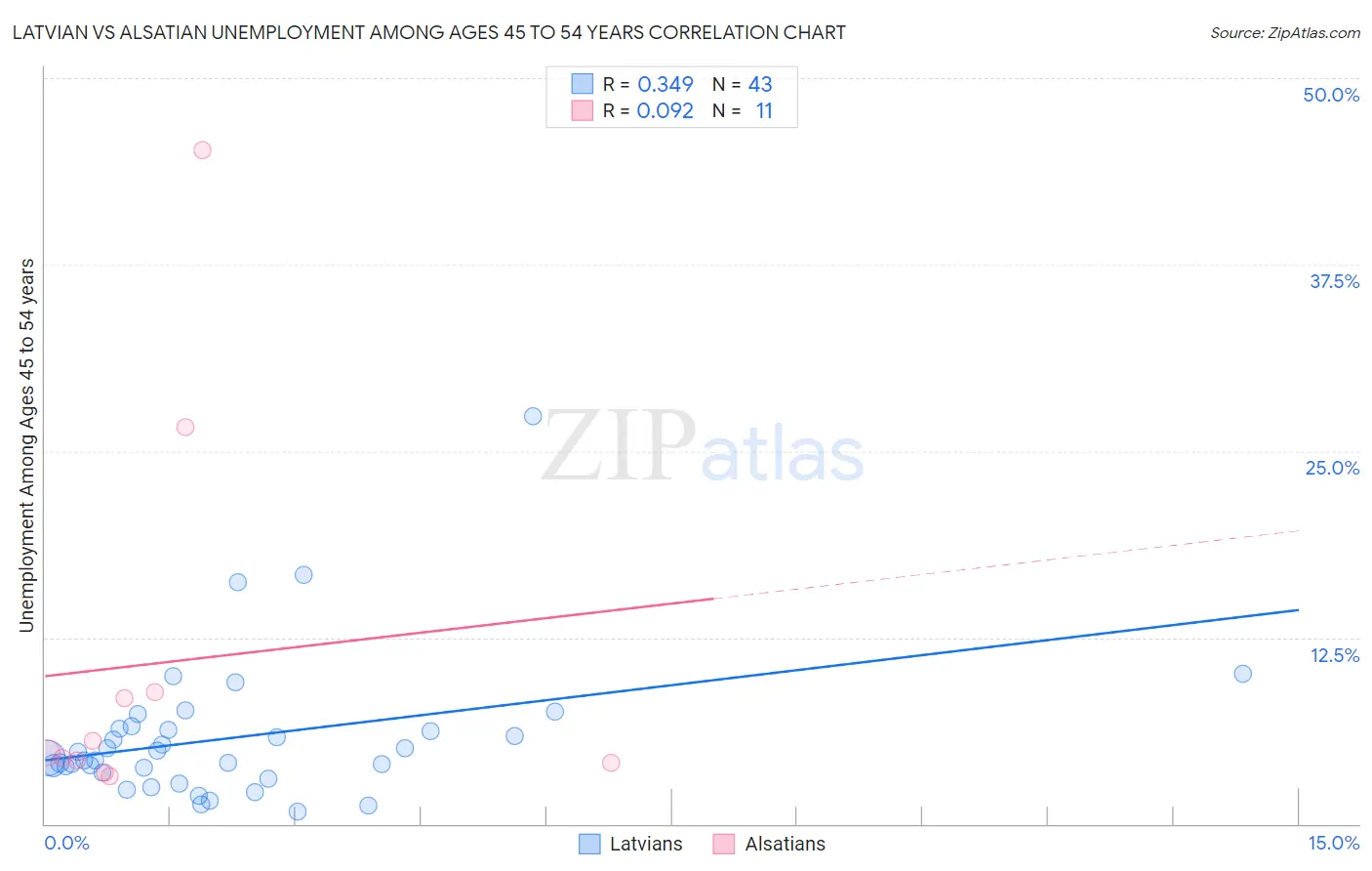 Latvian vs Alsatian Unemployment Among Ages 45 to 54 years