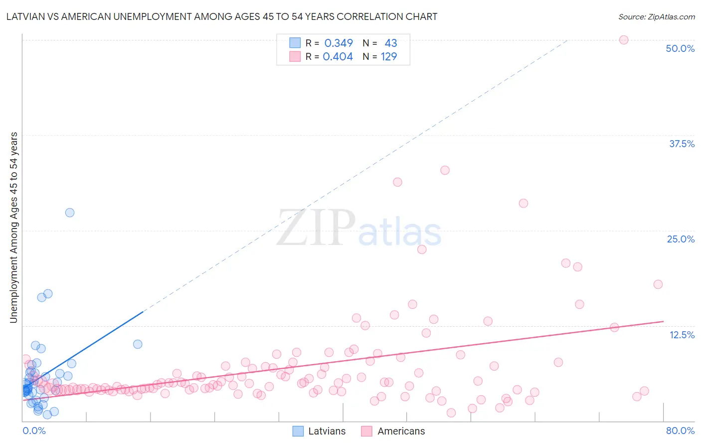 Latvian vs American Unemployment Among Ages 45 to 54 years