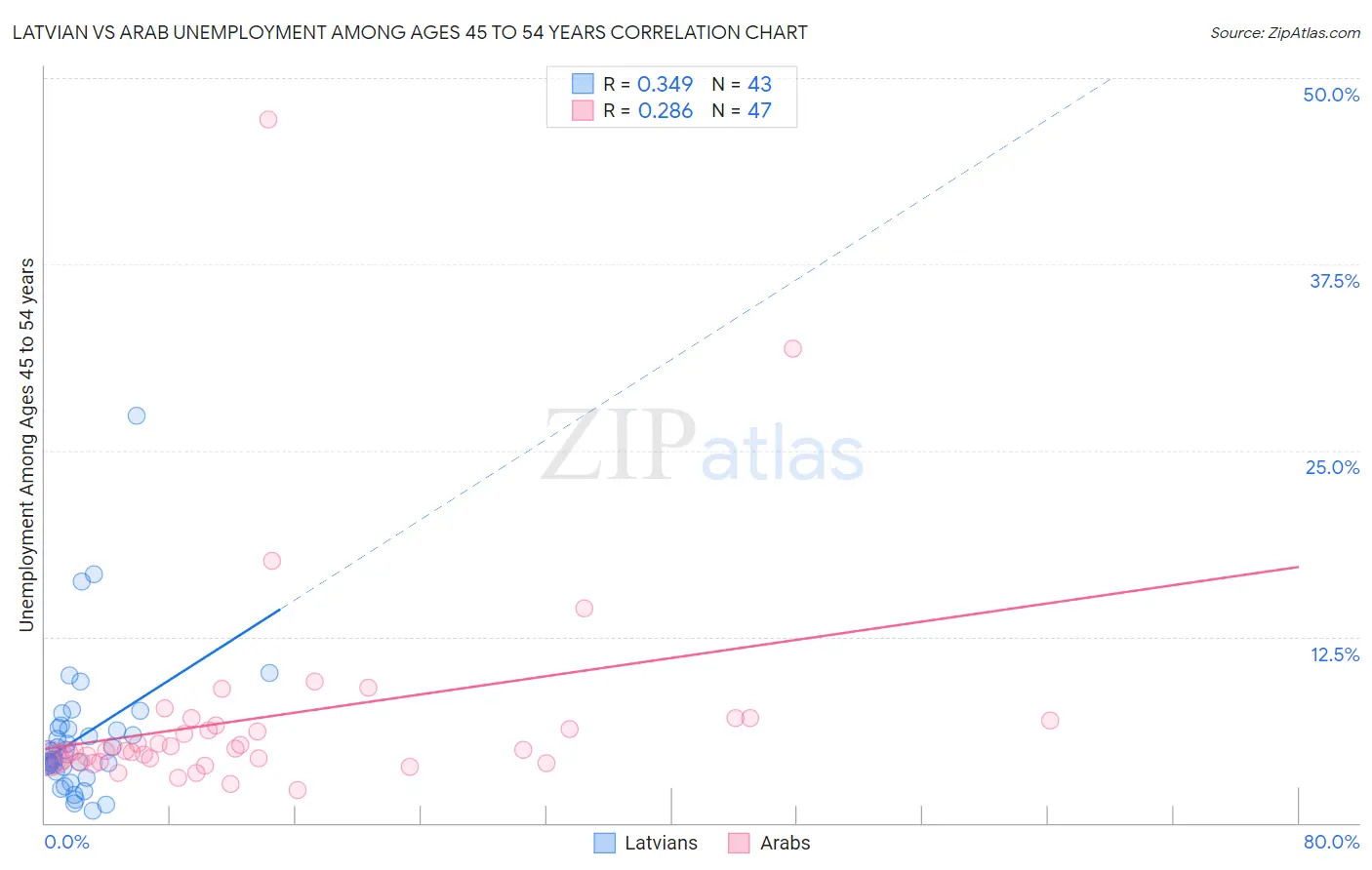 Latvian vs Arab Unemployment Among Ages 45 to 54 years