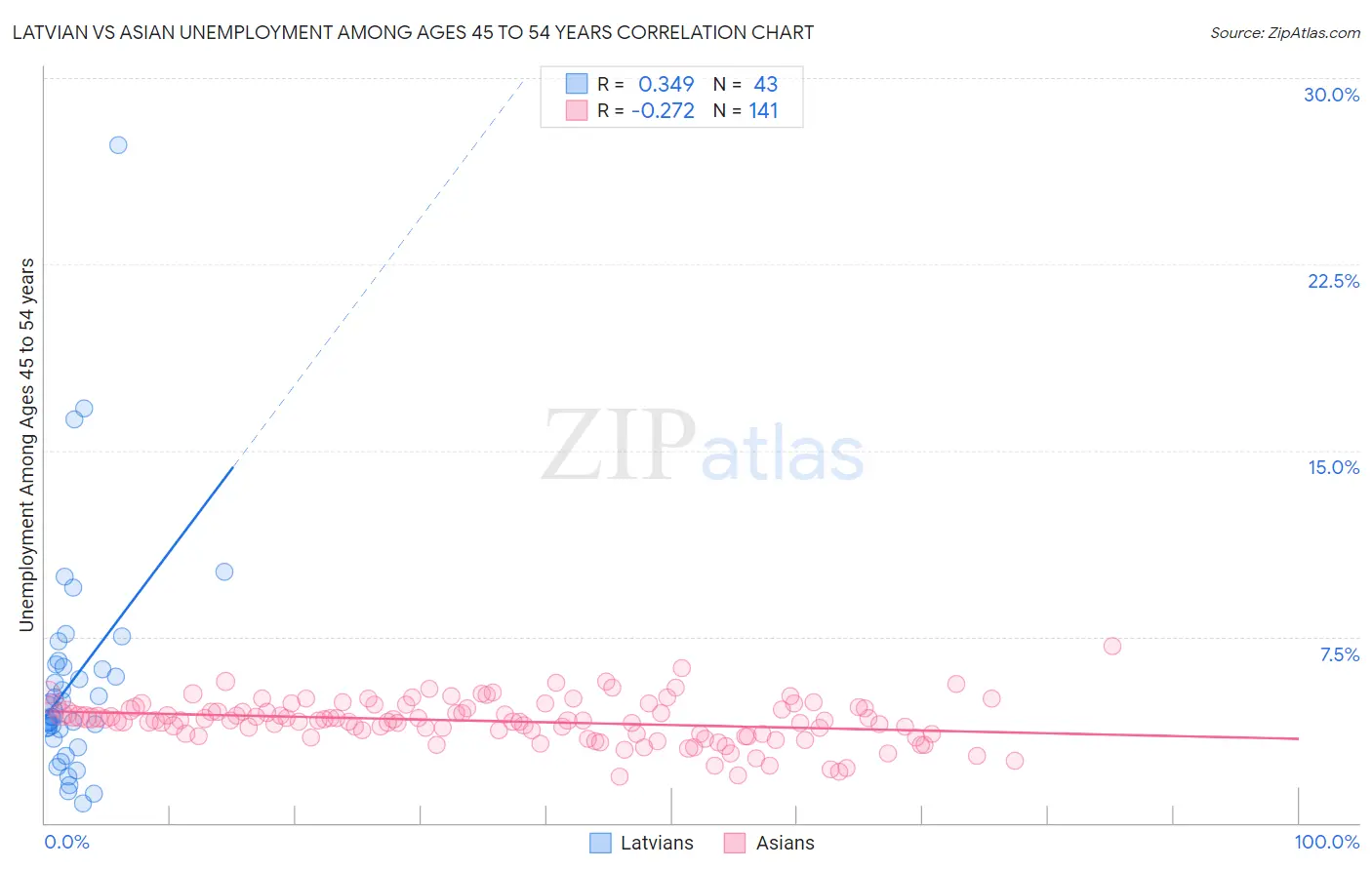 Latvian vs Asian Unemployment Among Ages 45 to 54 years