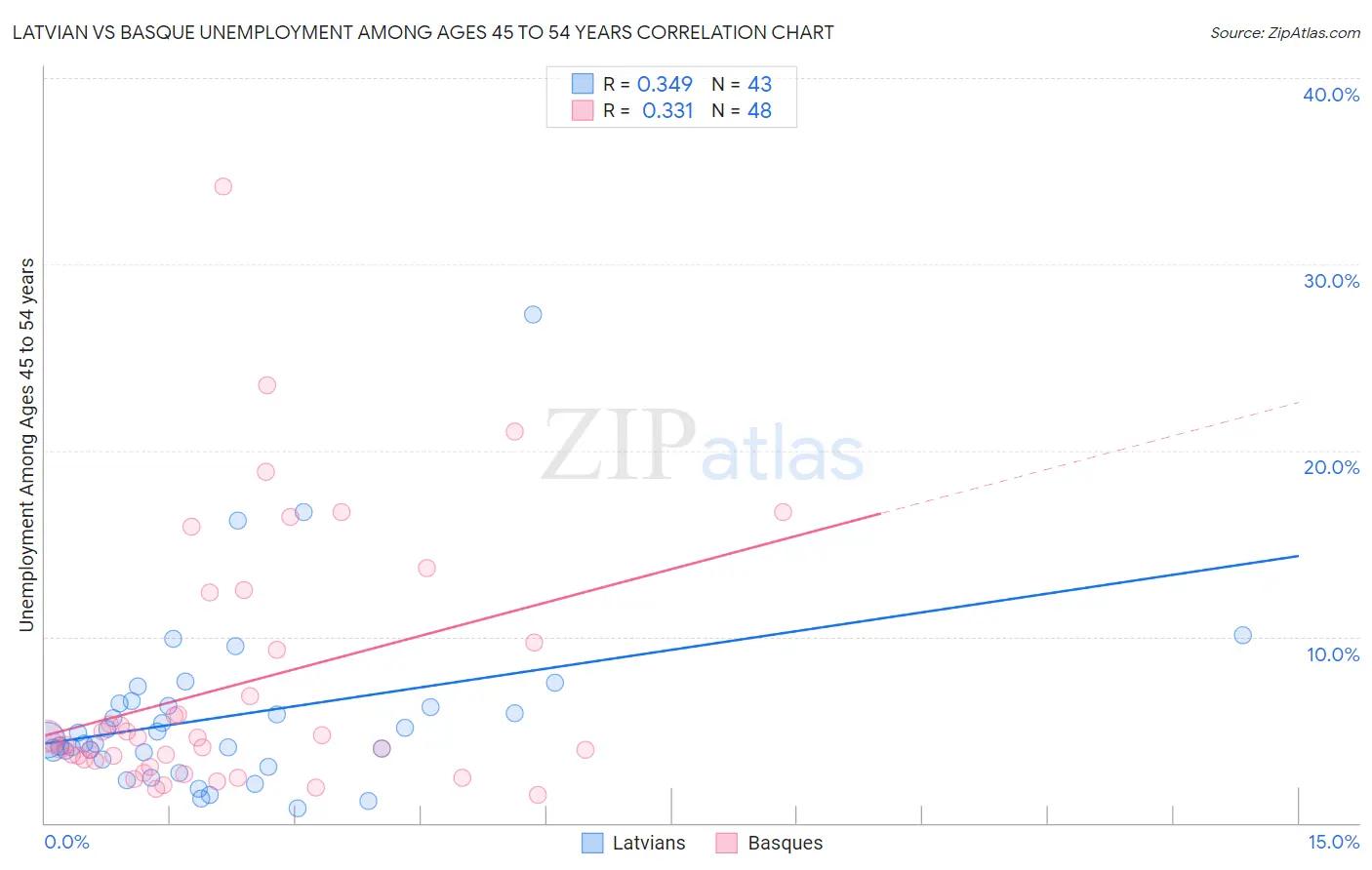 Latvian vs Basque Unemployment Among Ages 45 to 54 years