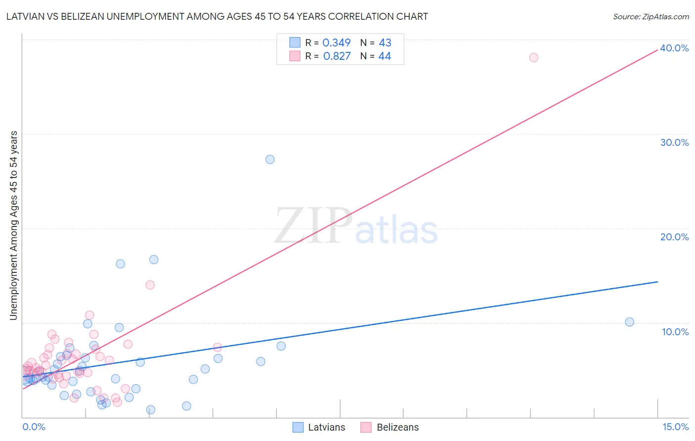 Latvian vs Belizean Unemployment Among Ages 45 to 54 years