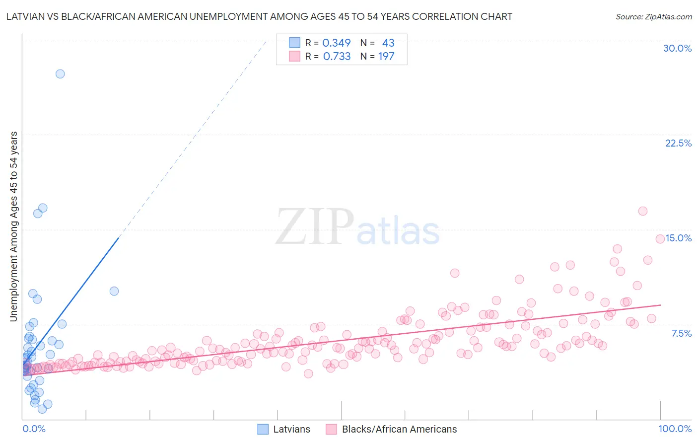 Latvian vs Black/African American Unemployment Among Ages 45 to 54 years