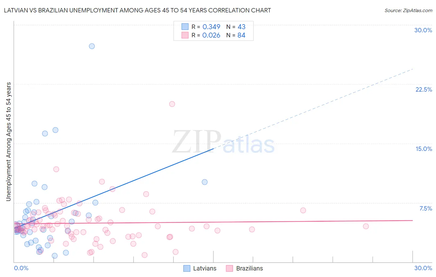 Latvian vs Brazilian Unemployment Among Ages 45 to 54 years