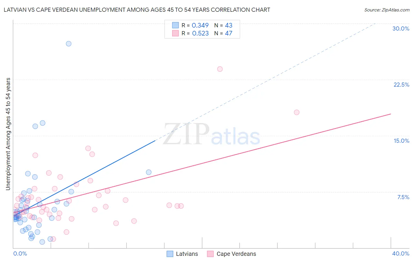 Latvian vs Cape Verdean Unemployment Among Ages 45 to 54 years