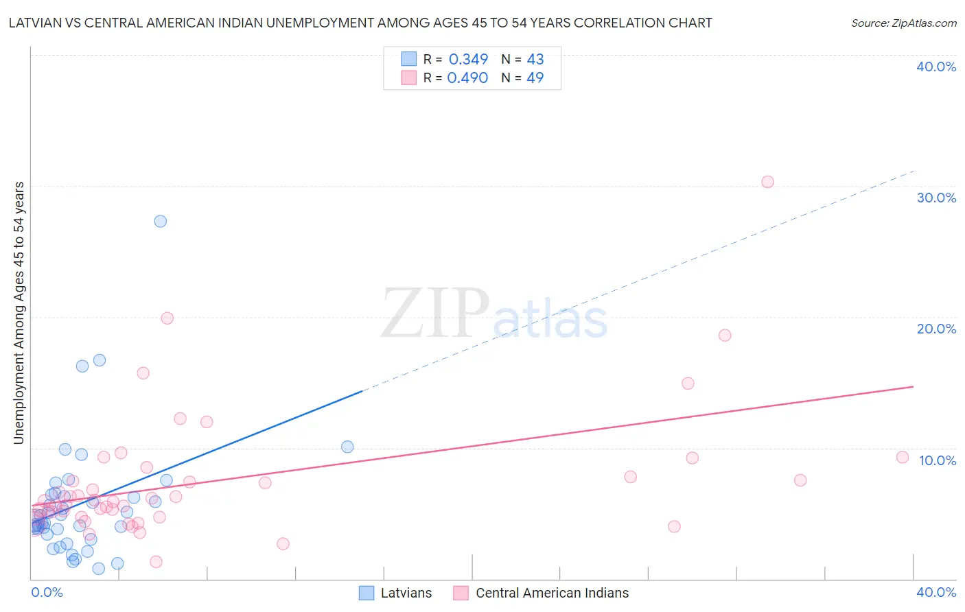 Latvian vs Central American Indian Unemployment Among Ages 45 to 54 years