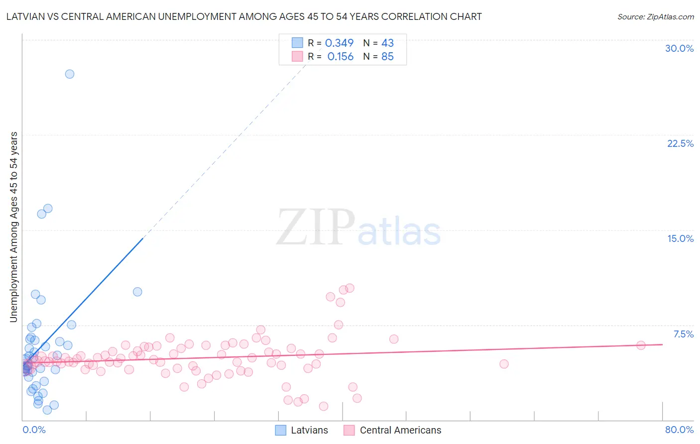 Latvian vs Central American Unemployment Among Ages 45 to 54 years