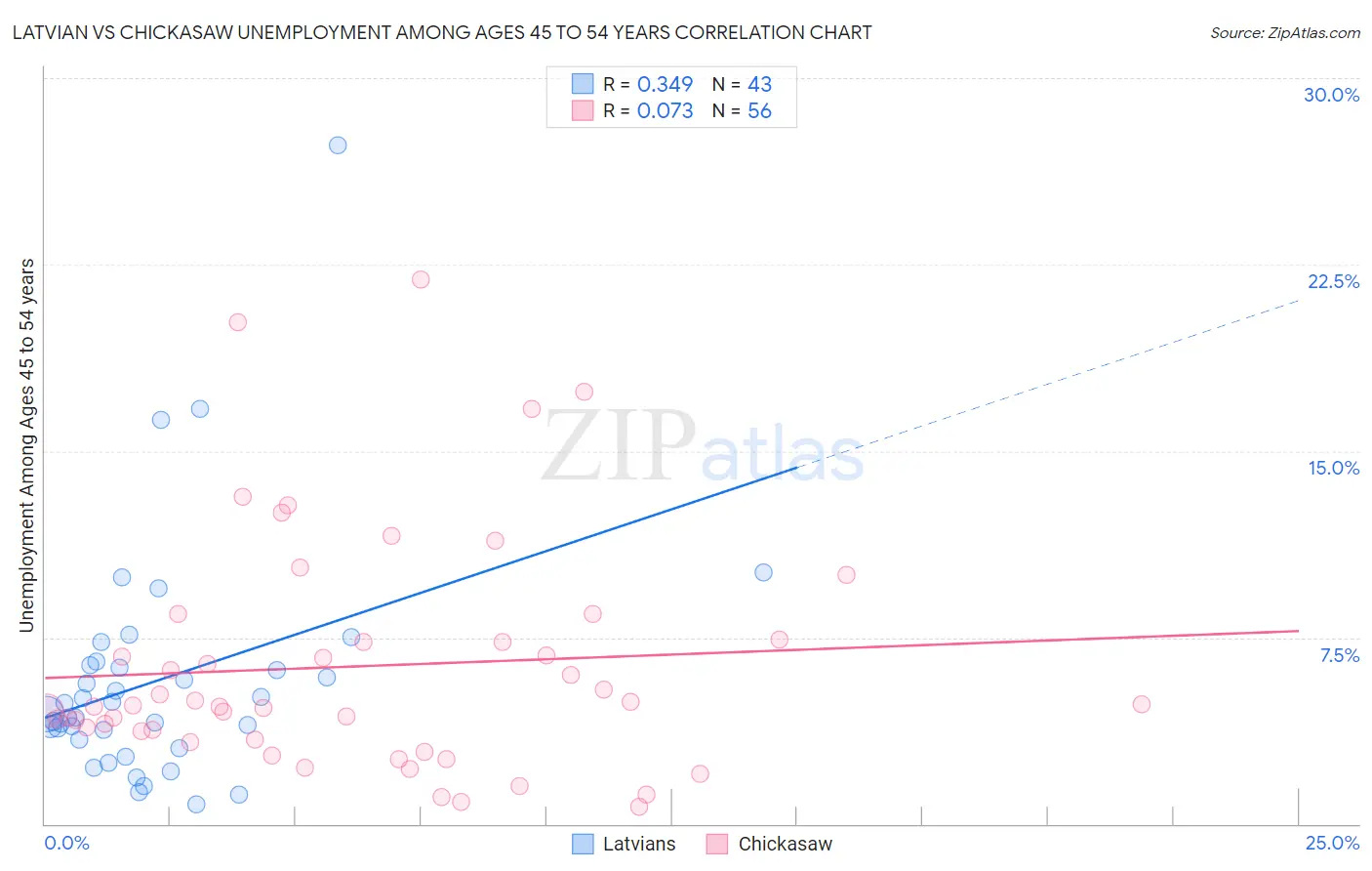 Latvian vs Chickasaw Unemployment Among Ages 45 to 54 years