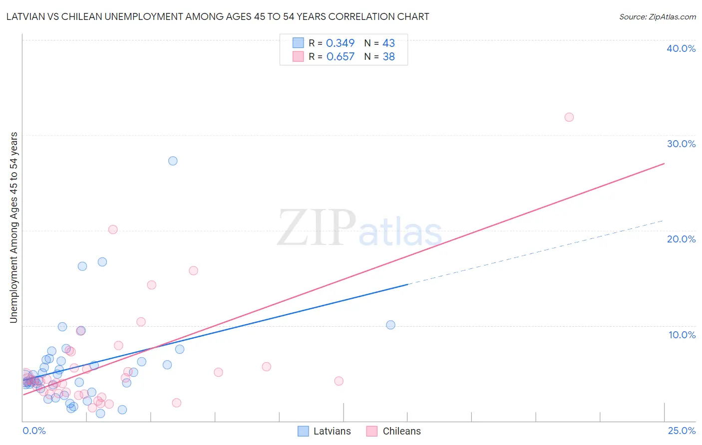 Latvian vs Chilean Unemployment Among Ages 45 to 54 years