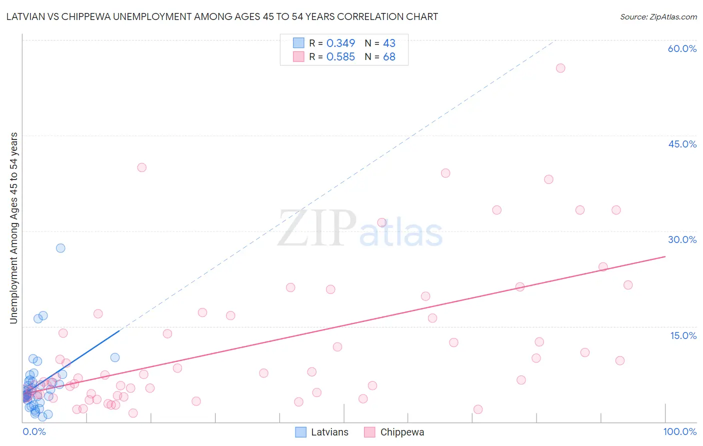 Latvian vs Chippewa Unemployment Among Ages 45 to 54 years