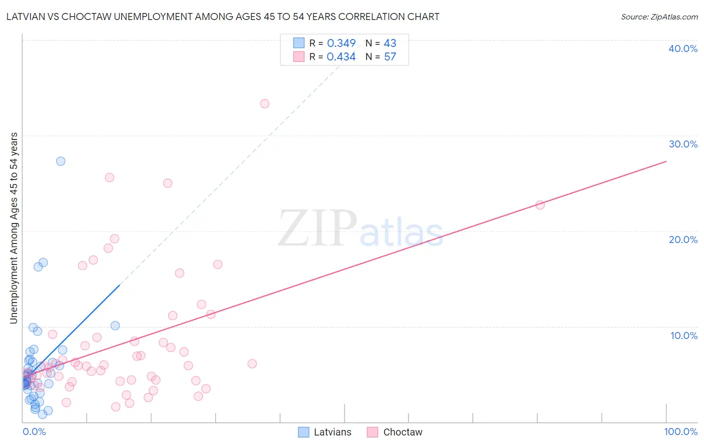 Latvian vs Choctaw Unemployment Among Ages 45 to 54 years