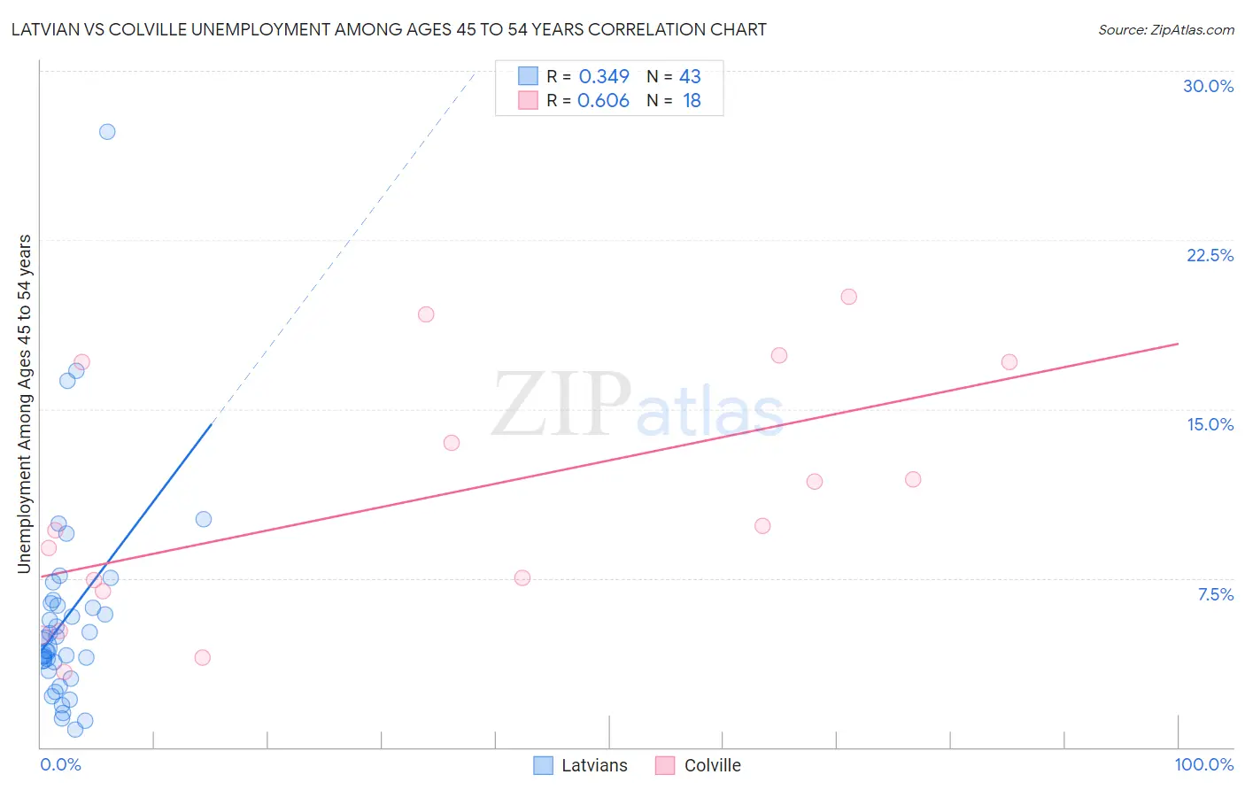 Latvian vs Colville Unemployment Among Ages 45 to 54 years